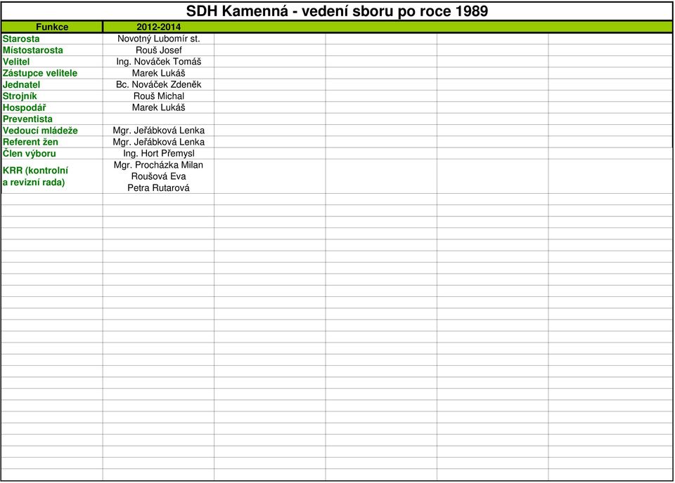 Nováček Zdeněk Rouš Michal Hospodář Marek Lukáš Vedoucí mládeže Mgr.
