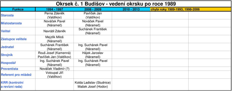 Suchánek Pavel (Kamenná) Hájek Jaroslav Pavlíček Jan Hospodář Ing. Suchánek Pavel Ing.