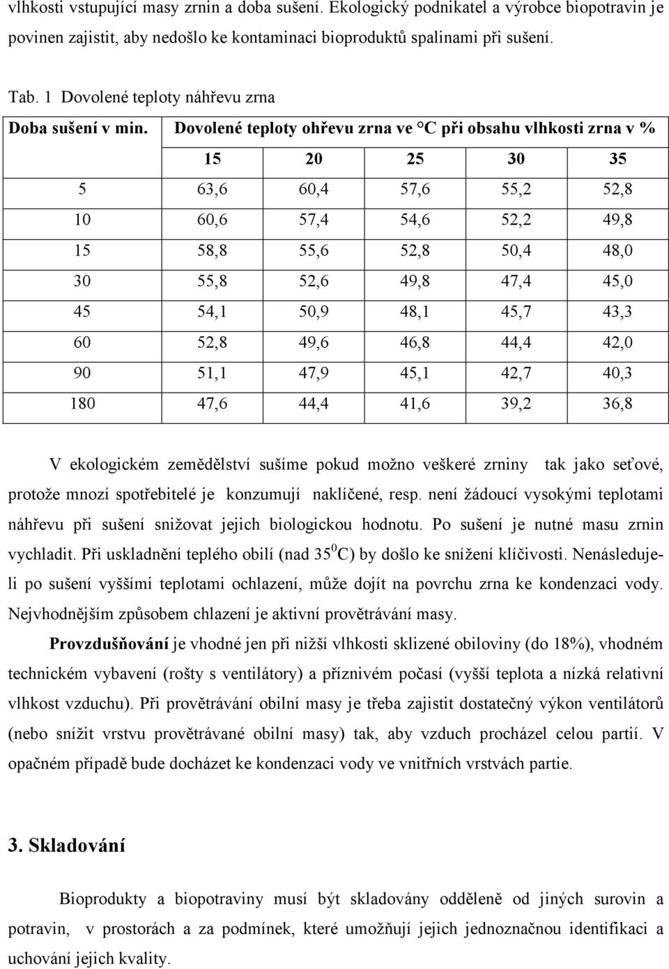Dovolené teploty ohřevu zrna ve C při obsahu vlhkosti zrna v % 15 20 25 30 35 5 63,6 60,4 57,6 55,2 52,8 10 60,6 57,4 54,6 52,2 49,8 15 58,8 55,6 52,8 50,4 48,0 30 55,8 52,6 49,8 47,4 45,0 45 54,1