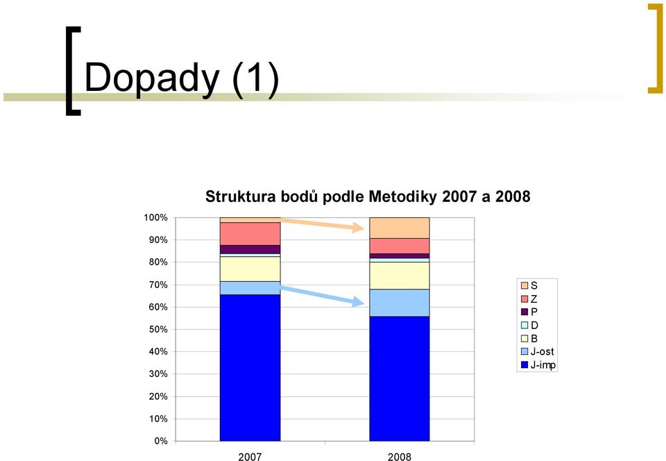 80% 70% 60% 50% 40% 30% S Z P D