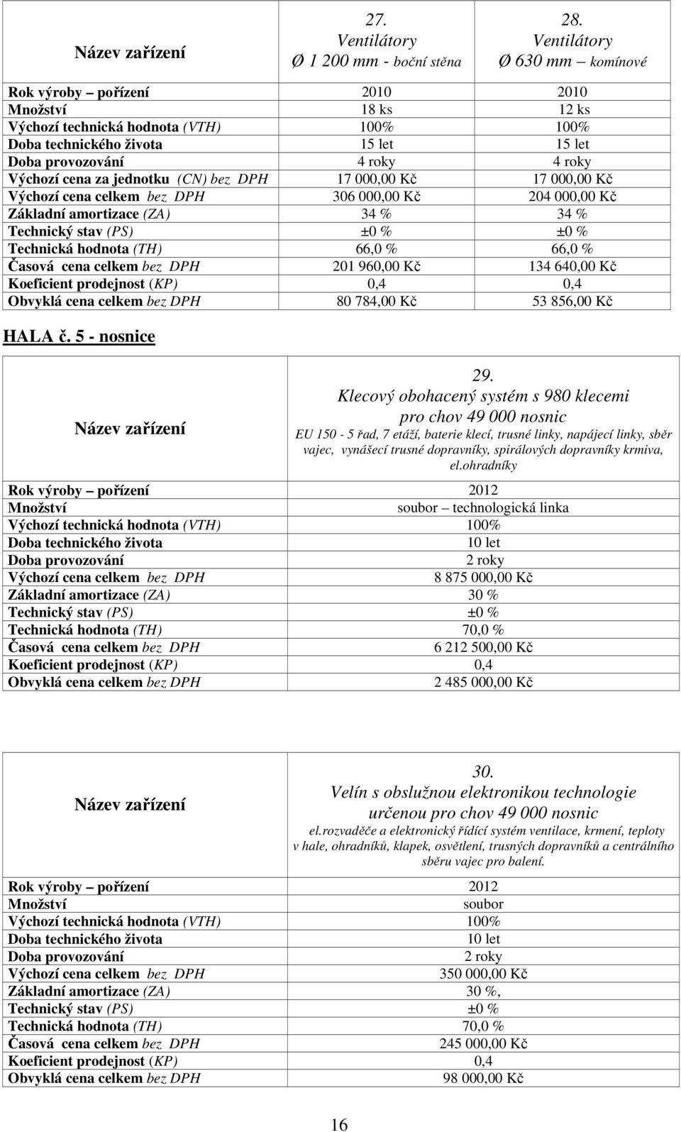 cena za jednotku (CN) bez DPH 17 000,00 Kč 17 000,00 Kč Výchozí cena celkem bez DPH 306 000,00 Kč 204 000,00 Kč Základní amortizace (ZA) 34 % 34 % Technický stav (PS) ±0 % ±0 % Technická hodnota (TH)