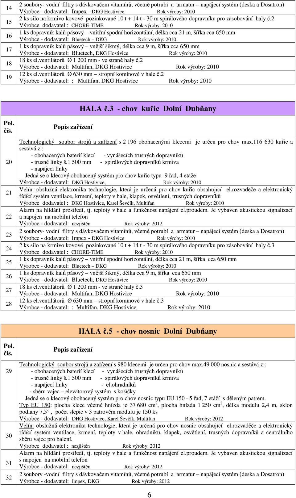 2 Výrobce dodavatel : CHORE-TIME Rok výroby: 2010 1 ks dopravník kalů pásový vnitřní spodní horizontální, délka cca 21 m, šířka cca 650 mm Výrobce - dodavatel: Bluetech DKG Rok výroby: 2010 1 ks
