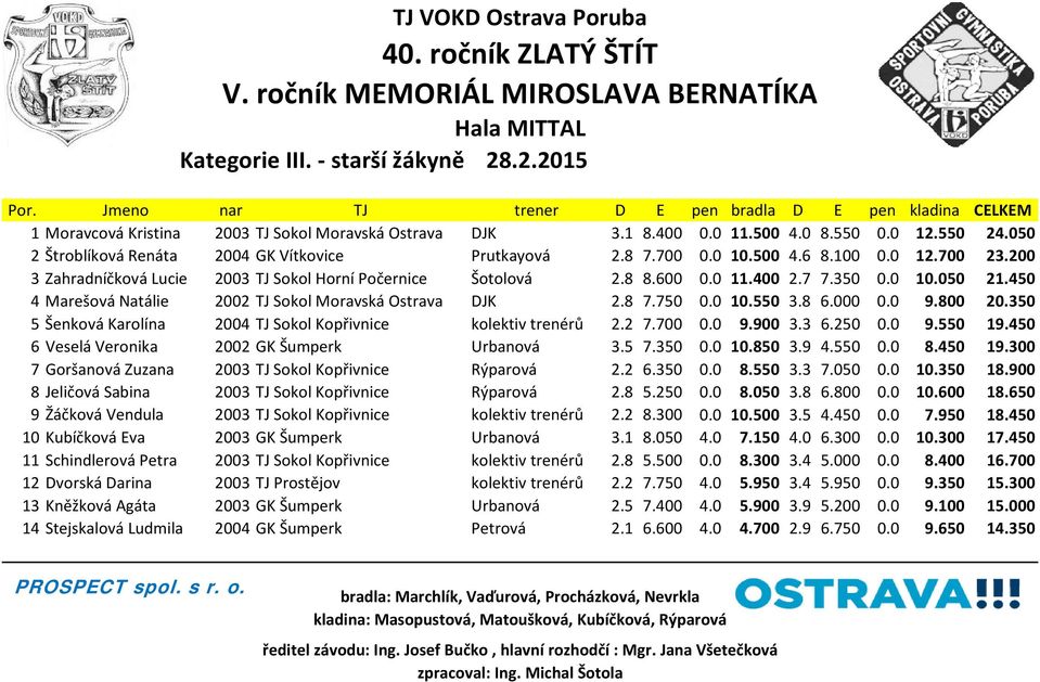 0 10.050 21.450 4 Marešová Natálie 2002 TJ Sokol Moravská Ostrava DJK 2.8 7.750 0.0 10.550 3.8 6.000 0.0 9.800 20.350 5 Šenková Karolína 2004 TJ Sokol Kopřivnice kolektiv trenérů 2.2 7.700 0.0 9.900 3.