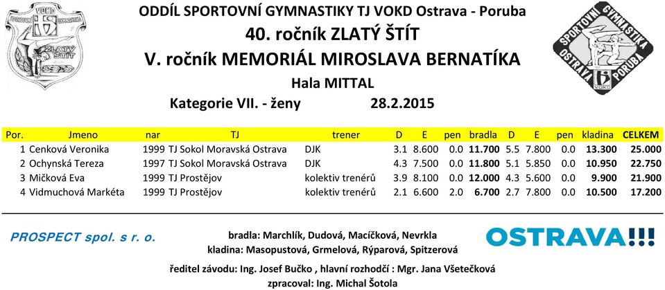 750 3 Mičková Eva 1999 TJ Prostějov kolektiv trenérů 3.9 8.100 0.0 12.000 4.3 5.600 0.0 9.900 21.