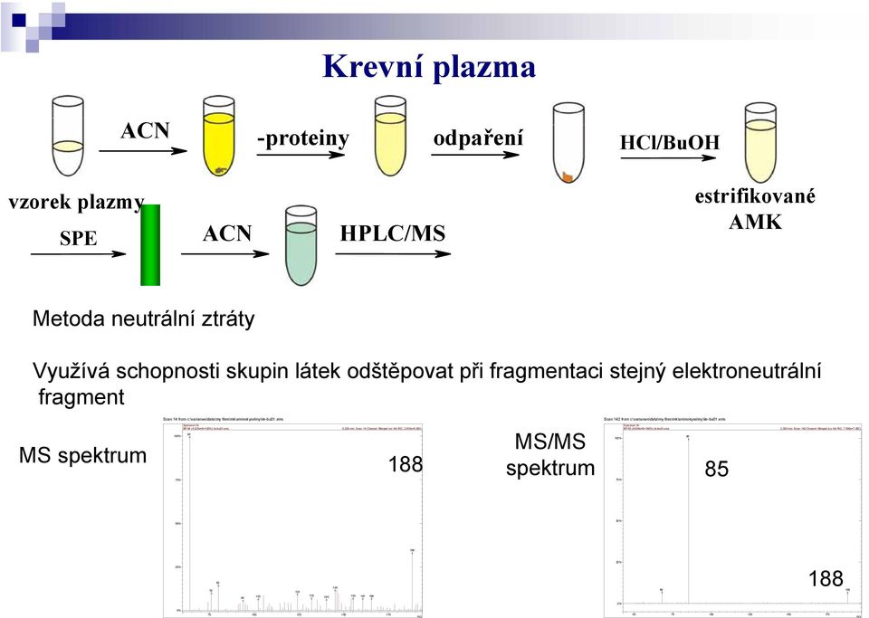 xms MS spektrum Spectrum 1A BP 64 (4.325e6=100%) ile-bu01.xms 64 100% 75% 105 0.238 min. Scan: 14 Channel: Merged Ion: NA RIC: 2.610e8 (BC) 188 MS/MS spektrum Spectrum 1A BP 85 (4.