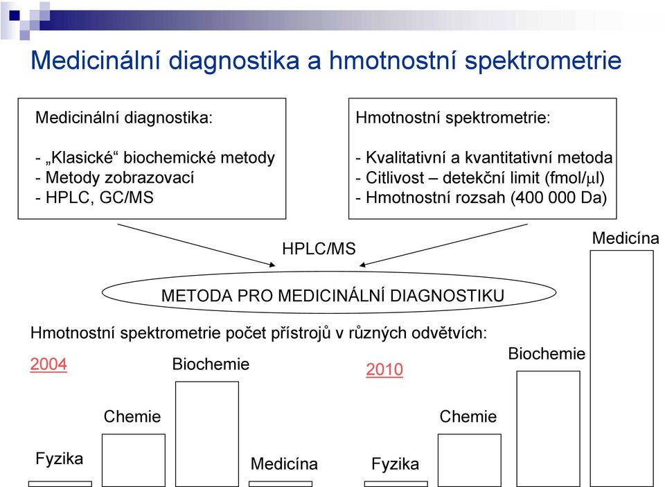 detekční limit (fmol/µl) - Hmotnostní rozsah (400 000 Da) HPLC/MS Medicína METDA PR MEDICINÁLNÍ DIAGNSTIKU