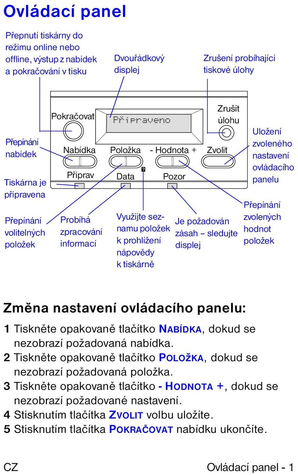 úlohu Je požadován zásah sledujte displej Uložení zvoleného nastavení ovládacího panelu Přepínání zvolených hodnot položek Změna nastavení ovládacího panelu: 1 Tiskněte opakovaně tlačítko NABÍDKA,