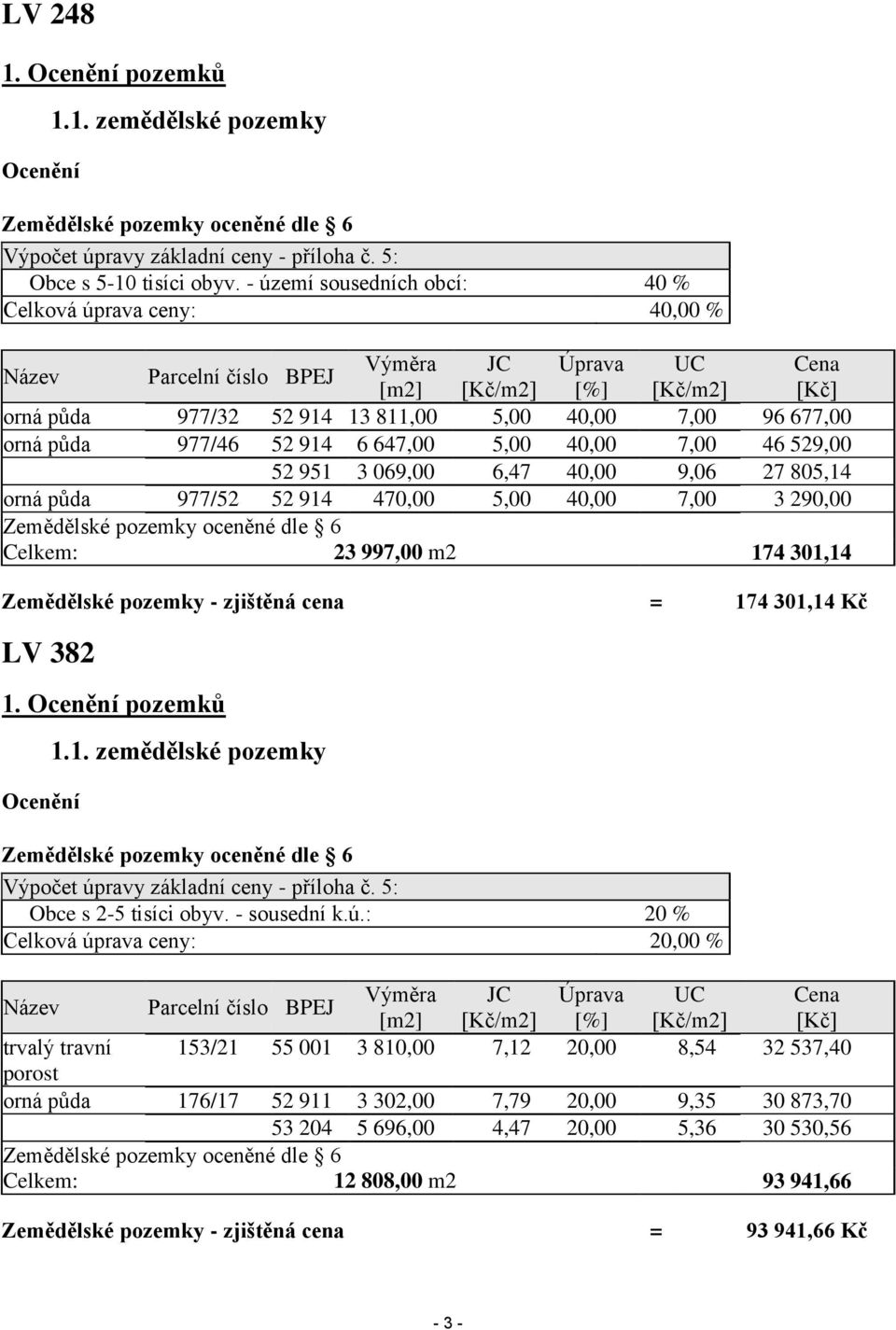 orná půda 977/46 52 914 6 647,00 5,00 40,00 7,00 46 529,00 52 951 3 069,00 6,47 40,00 9,06 27 805,14 orná půda 977/52 52 914 470,00 5,00 40,00 7,00 3 290,00 Celkem: 23 997,00 m2 174 301,14 Zemědělské