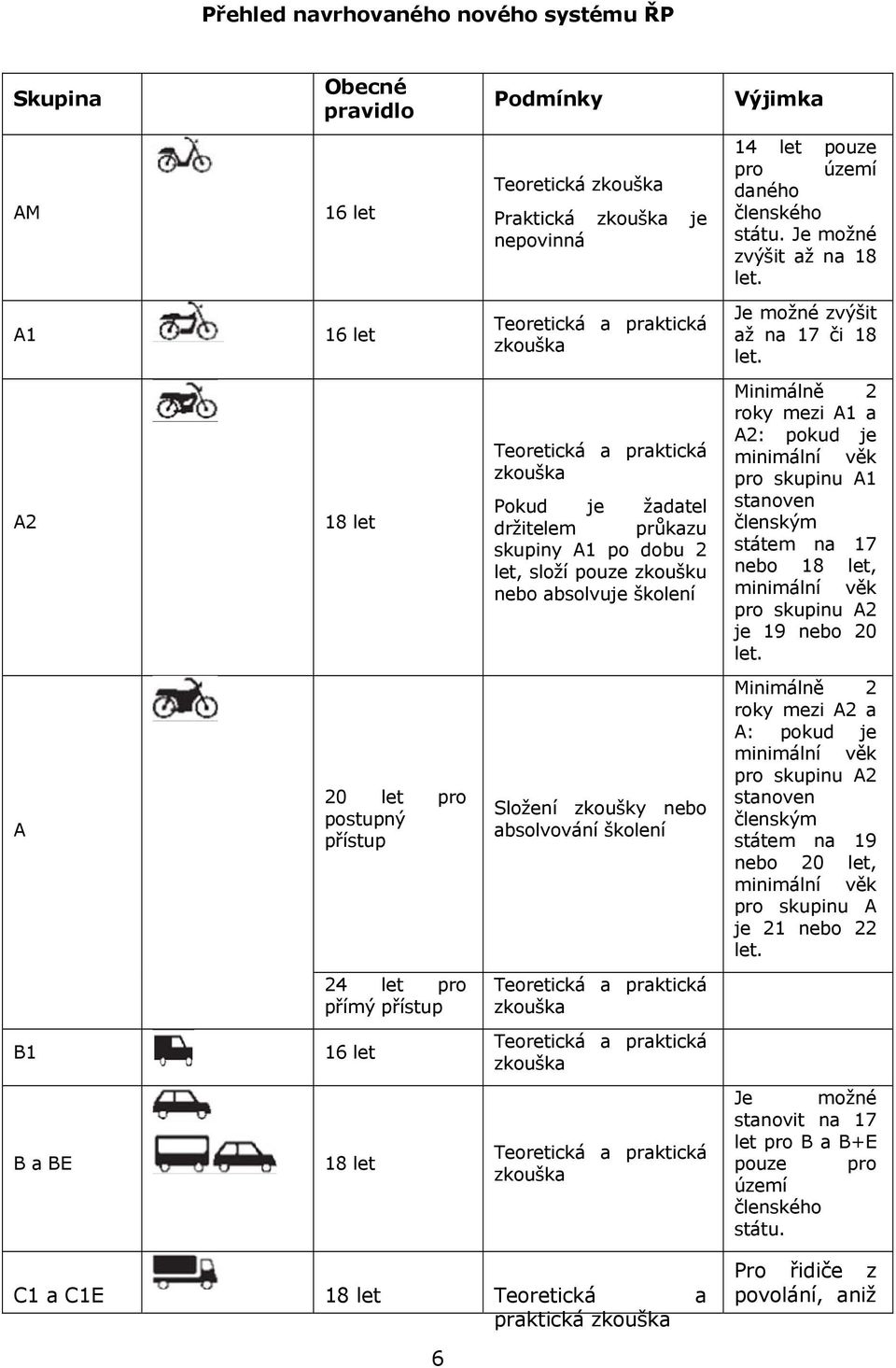 A2 18 let Pokud je žadatel držitelem průkazu skupiny A1 po dobu 2 let, složí pouze zkoušku nebo absolvuje školení Minimálně 2 roky mezi A1 a A2: pokud je minimální věk pro skupinu A1 stanoven