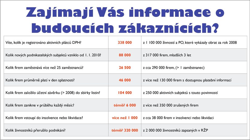 88 000 z 317 000 firem, mladších 3 let Kolik firem zaměstnává více než 25 zaměstnanců? 26 500 z cca 290 000 firem, (> 1 zaměstnanec) Kolik firem průměrně platí v den splatnosti?