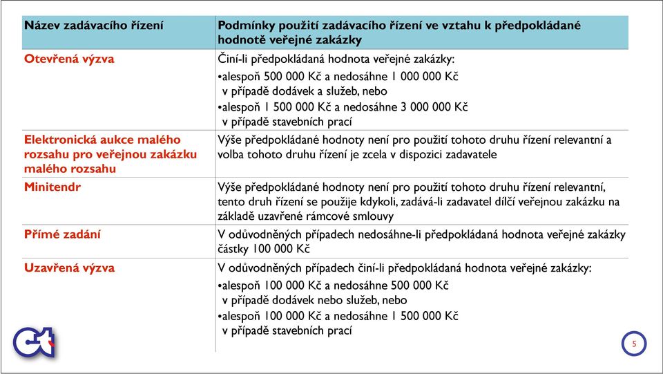 000 000 Kč v případě stavebních prací Výše předpokládané hodnoty není pro použití tohoto druhu řízení relevantní a volba tohoto druhu řízení je zcela v dispozici zadavatele Výše předpokládané hodnoty