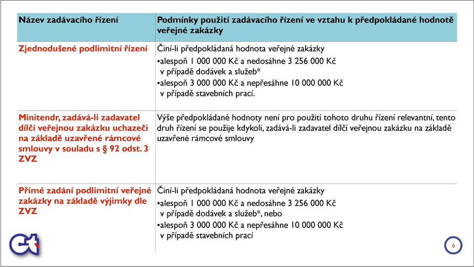 dodávek a služeb* alespoň 3 000 000 Kč a nepřesáhne 10 000 000 Kč v případě stavebních prací.