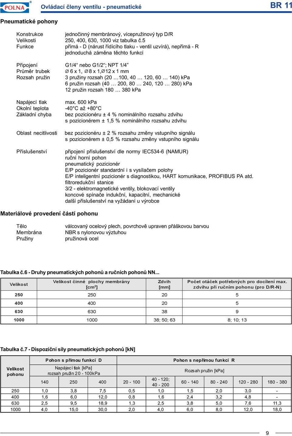 rozsah ( 100, 40 60 140) kpa 6 pružin rozsah (40 0, 80 240, 1 280) kpa 12 pružin rozsah 180 380 kpa Napájecí tlak Okolní teplota Základní chyba Oblast necitlivosti Pøíslušenství max.