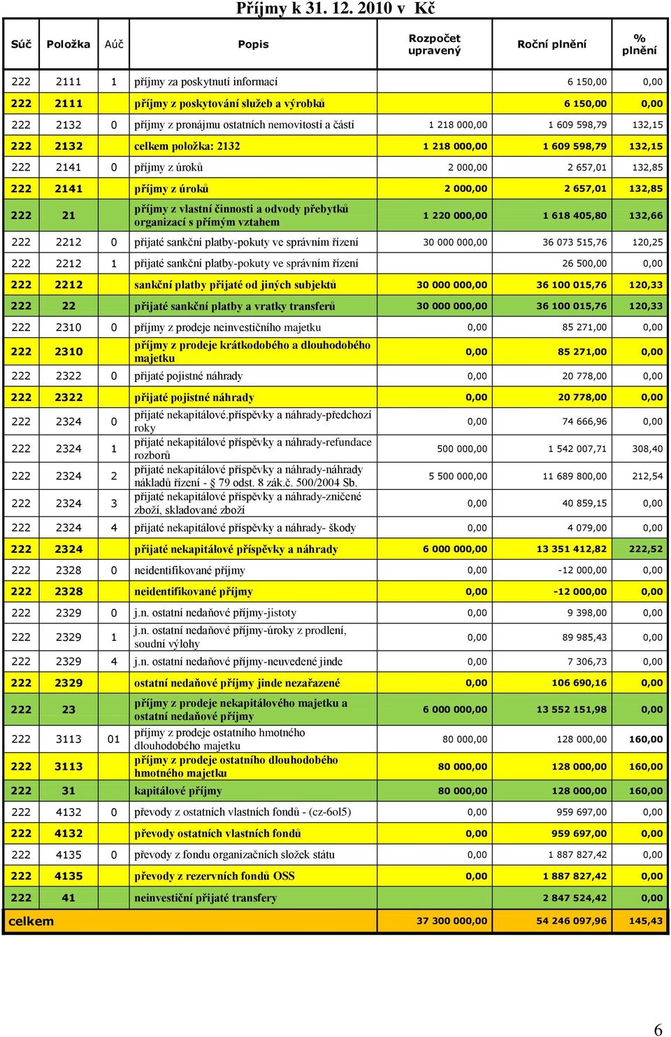 příjmy z pronájmu ostatních nemovitostí a částí 1 218 000,00 1 609 598,79 132,15 222 2132 celkem poloţka: 2132 1 218 000,00 1 609 598,79 132,15 222 2141 0 příjmy z úroků 2 000,00 2 657,01 132,85 222