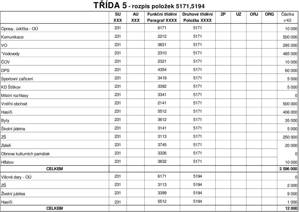 5171 Hasiči 231 5512 5171 Byty 231 3612 5171 Školní jídelna 231 3141 5171 ZŠ 231 3113 5171 Zeleň 231 3745 5171 5 46 35 5 25 2 Obnova kulturních