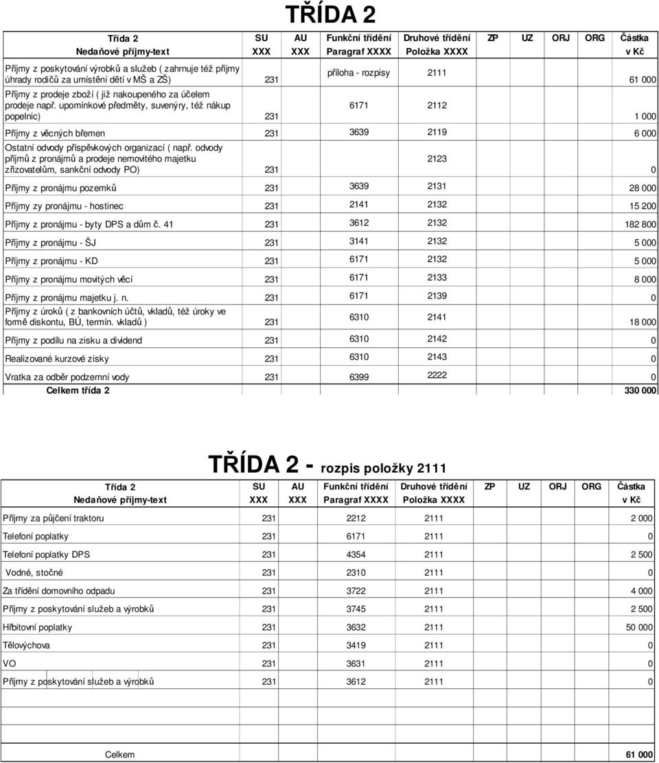 odvody příjmů z pronájmů a prodeje nemovitého majetku zřizovatelům, sankční odvody PO) Příjmy z pronájmu pozemků 231 3639 2131 Příjmy zy pronájmu - hostinec 231 2141 2132 Příjmy z pronájmu - byty DPS