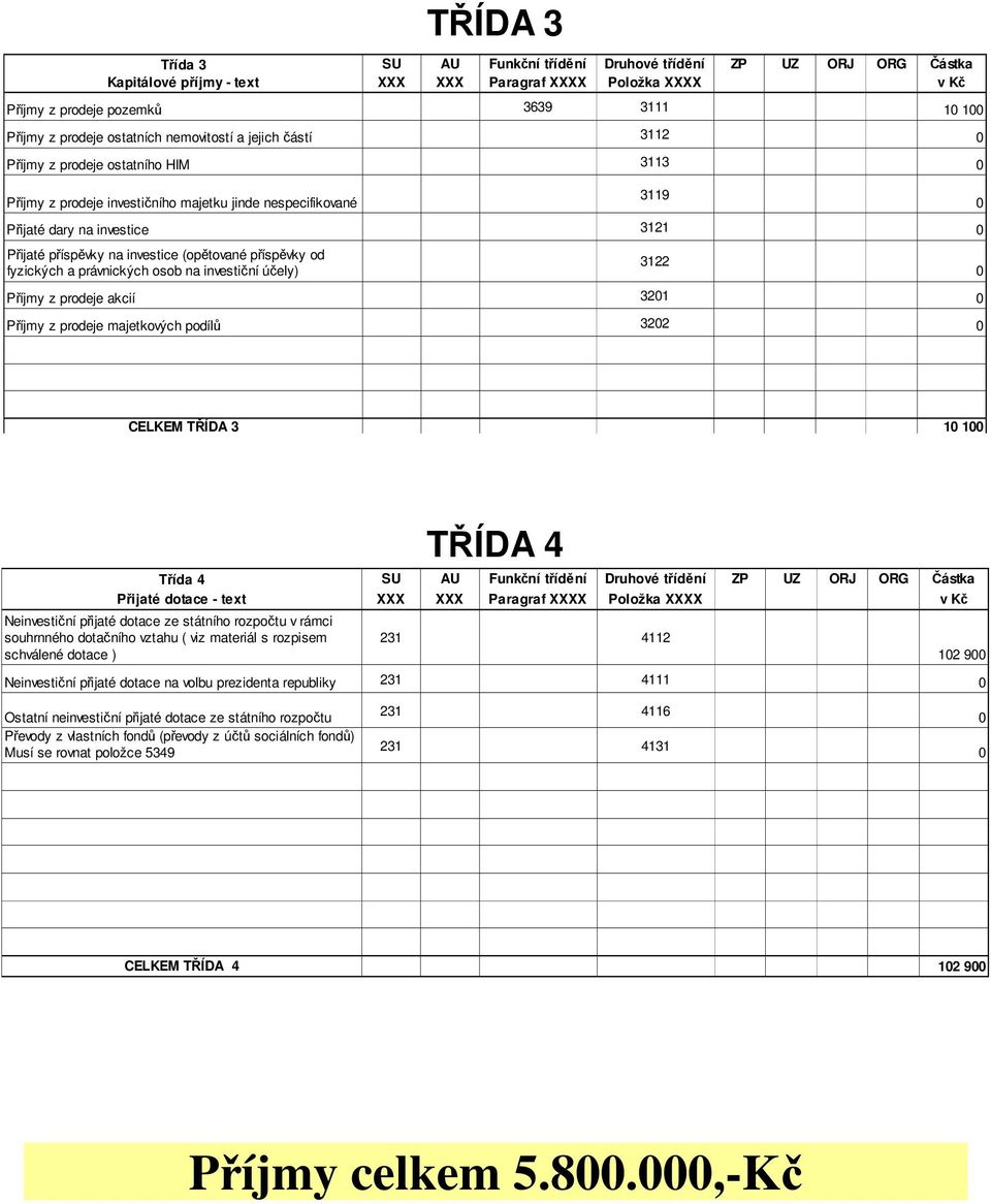 akcií 321 Příjmy z prodeje majetkových podílů 322 3119 3122 1 1 TŘÍDA 3 1 1 TŘÍDA 4 Třída 4 Přijaté dotace - text Neinvestiční přijaté dotace ze státního rozpočtu v rámci souhrnného dotačního vztahu