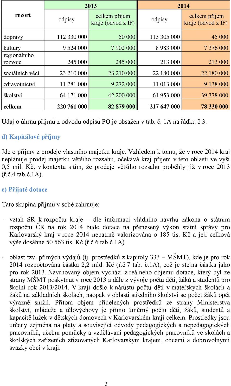 61 953 000 39 378 000 celkem 220 761 000 82 879 000 217 647 000 78 330 000 Údaj o úhrnu příjmů z odvodu odpisů PO je obsažen v tab. č. 1A na řádku č.3. d) Kapitálové příjmy Jde o příjmy z prodeje vlastního majetku kraje.