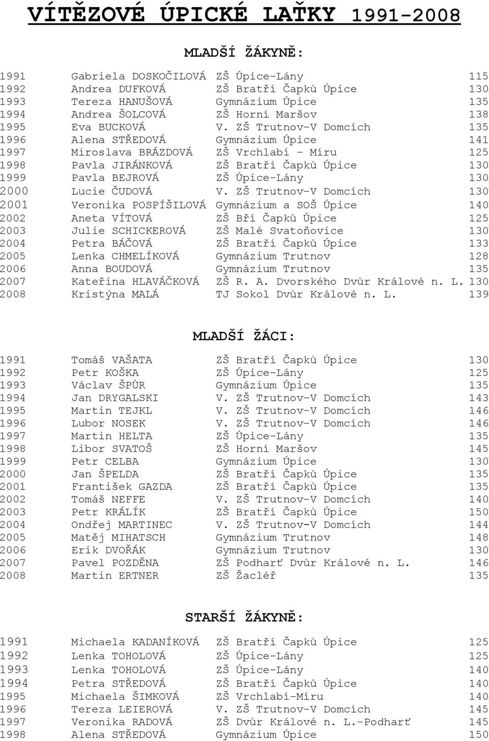 ZŠ Trutnov V Domcích 135 1996 Alena STŘEDOVÁ Gymnázium Úpice 141 1997 Miroslava BRÁZDOVÁ ZŠ Vrchlabí Míru 125 1998 Pavla JIRÁNKOVÁ ZŠ Bratří Čapků Úpice 130 1999 Pavla BEJROVÁ ZŠ Úpice Lány 130 2000