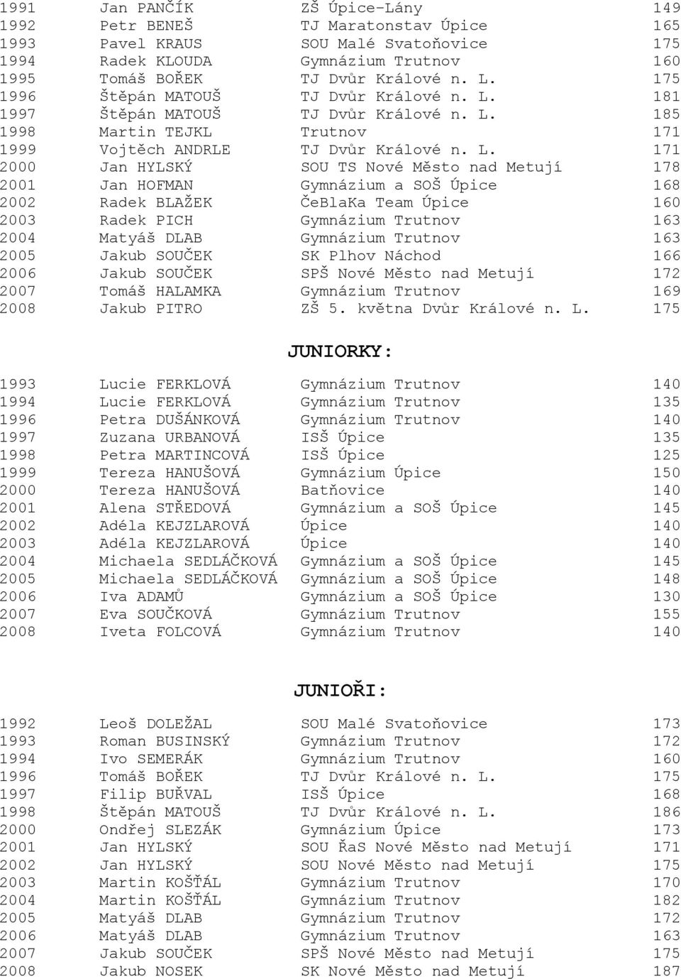 185 1998 Martin TEJKL Trutnov 171 1999 Vojtěch ANDRLE TJ Dvůr Králové n. L.