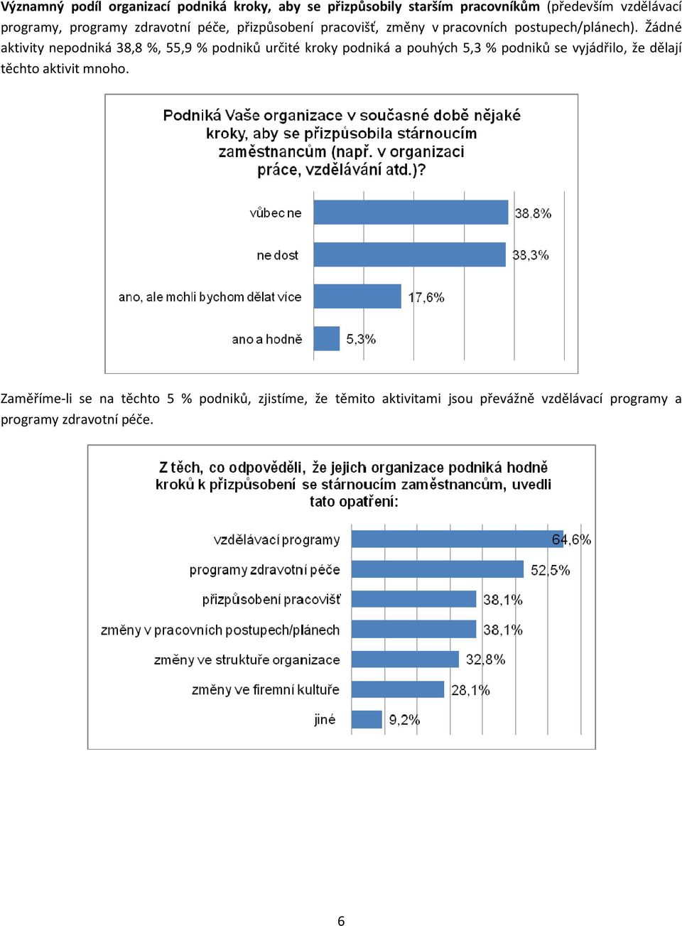 Žádné aktivity nepodniká 38,8 %, 55,9 % podniků určité kroky podniká a pouhých 5,3 % podniků se vyjádřilo, že dělají