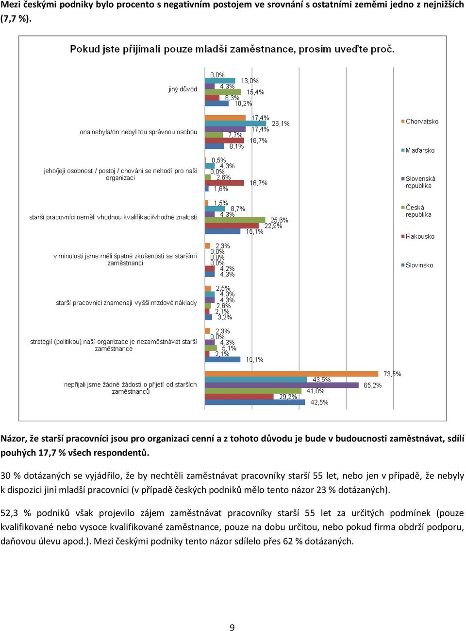 30 % dotázaných se vyjádřilo, že by nechtěli zaměstnávat pracovníky starší 55 let, nebo jen v případě, že nebyly k dispozici jiní mladší pracovníci (v případě českých podniků mělo tento názor