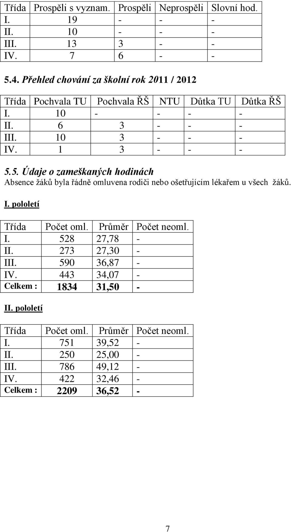 5. Údaje o zameškaných hodinách Absence žáků byla řádně omluvena rodiči nebo ošetřujícím lékařem u všech žáků. I. pololetí Třída Počet oml. Průměr Počet neoml. I. 528 27,78 - II.