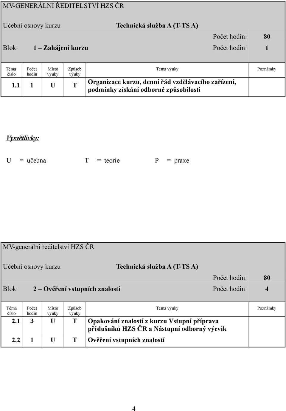 teorie P = praxe MV-generální ředitelství HZS ČR Učební osnovy kurzu Technická služba A (T-TS A) : 80 Blok: 2 Ověření vstupních