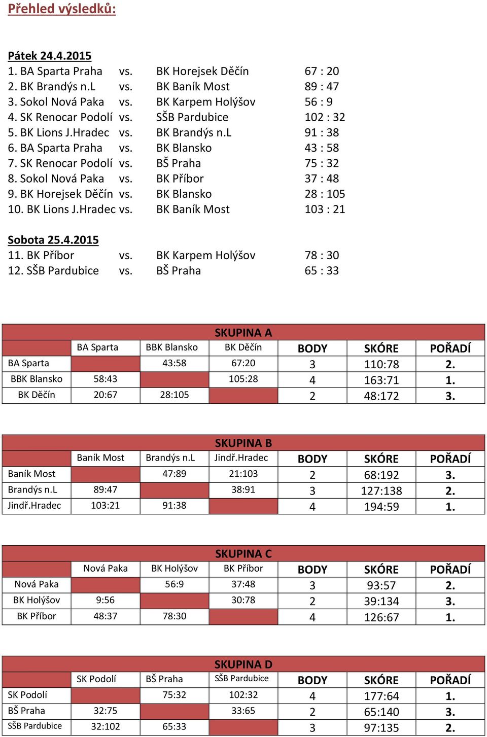 BK Horejsek Děčín vs. BK Blansko 28 : 105 10. BK Lions J.Hradec vs. BK Baník Most 103 : 21 Sobota 25.4.2015 11. BK Příbor vs. BK Karpem Holýšov 78 : 30 12. SŠB Pardubice vs.