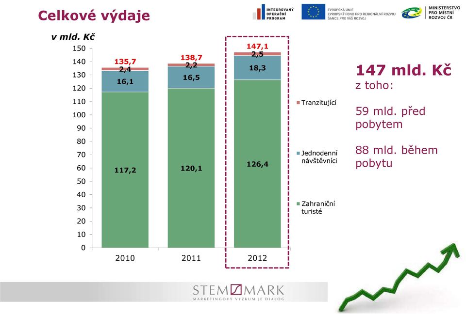 mld. Kč z toho: 110 100 90 Tranzitující 59 mld.