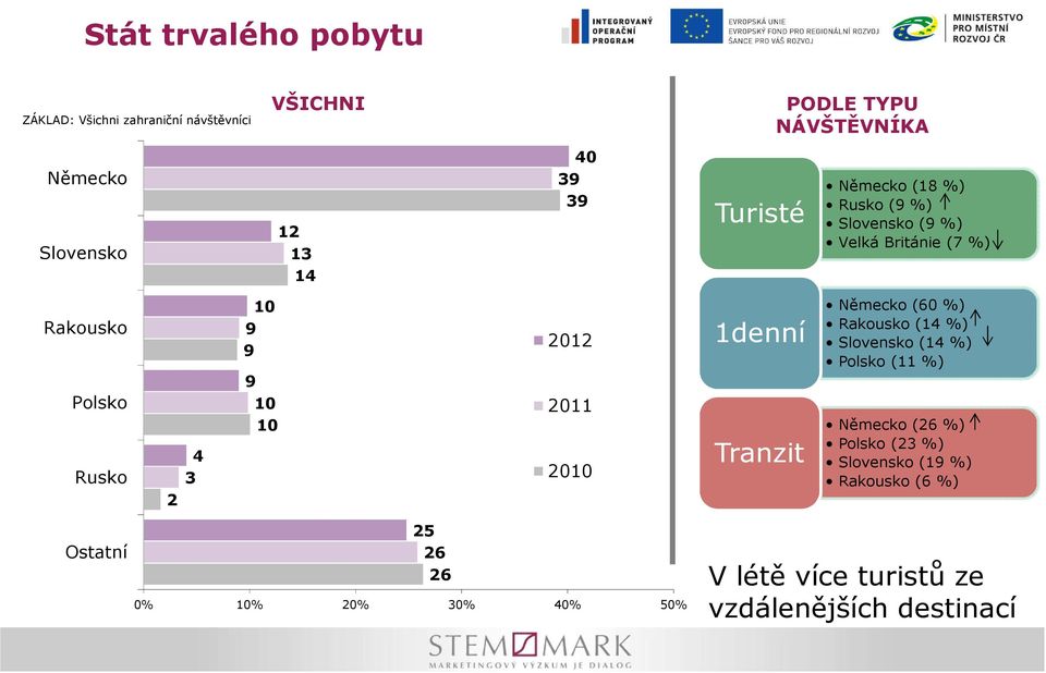 Rakousko (14 %) Slovensko (14 %) Polsko (11 %) 9 Polsko Rusko 2 4 3 10 10 2011 2010 Tranzit Německo (26 %) Polsko (23 %)