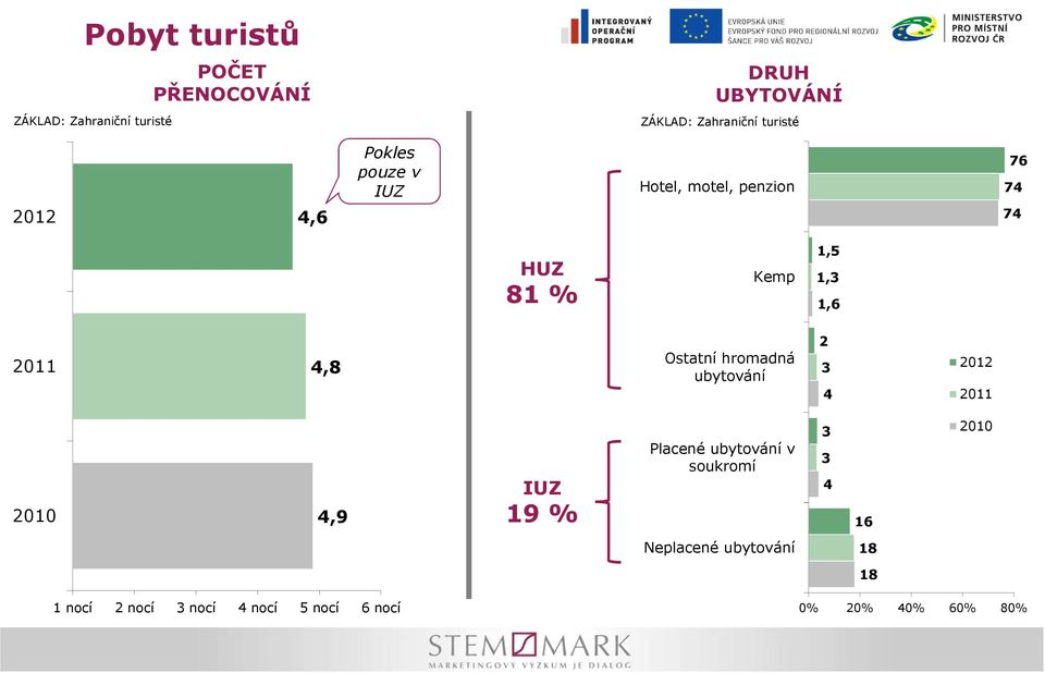 2011 4,8 Ostatní hromadná ubytování 2 3 4 2012 2011 2010 4,9 IUZ 19 % Placené ubytování v