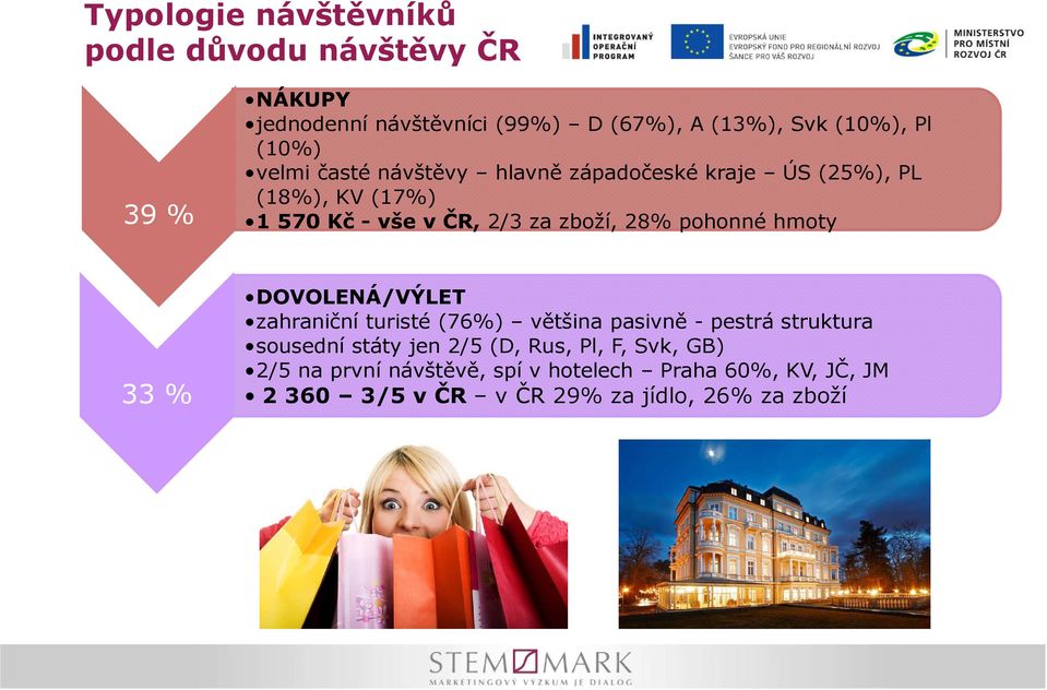 pohonné hmoty 33 % DOVOLENÁ/VÝLET zahraniční turisté (76%) většina pasivně - pestrá struktura sousední státy jen 2/5 (D,