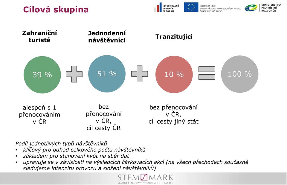 typů návštěvníků klíčový pro odhad celkového počtu návštěvníků základem pro stanovení kvót na sběr dat upravuje