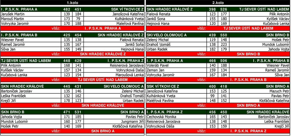 138 Fialová Renata Zelený Michal 119 148 Hošek Petr Rameš Jaromír 135 167 Janků Soňa Drahoš \tomáš 138 223 Mundok Lubomír Sůva Jan 155 149 Hejnová Hana Urban Radek 182 179 Jahoda Vojta SKN HRADEC