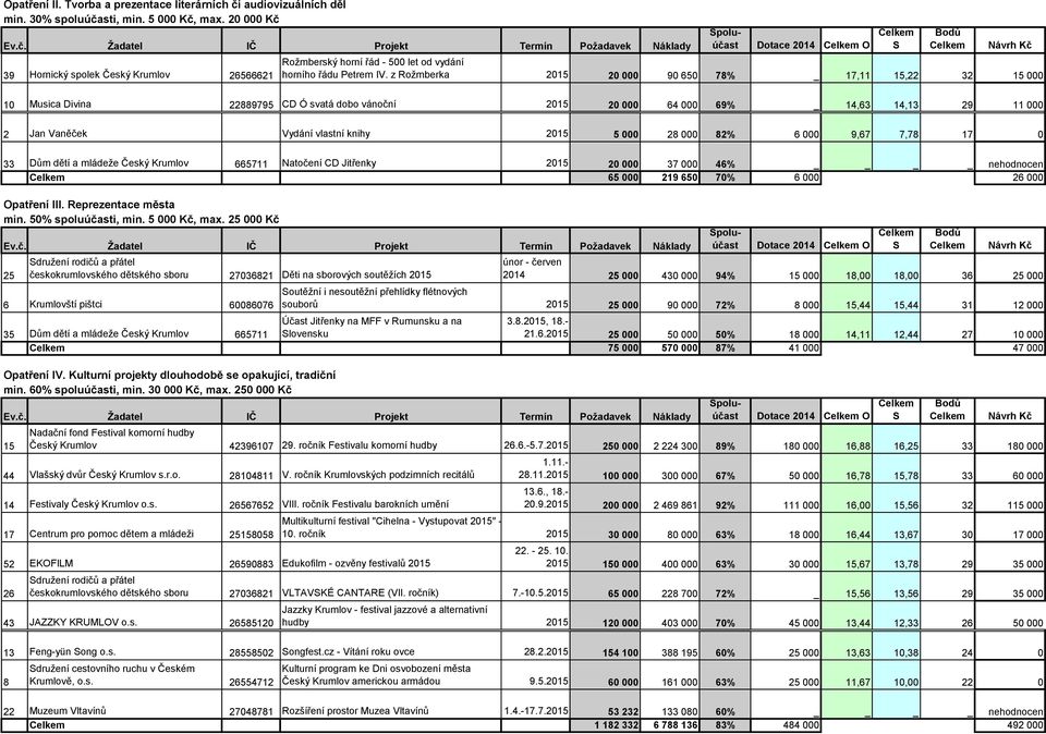 z Roţmberka 20 20 000 90 650 7% _ 17,11,22 32 000 10 Musica Divina 229795 CD Ó svatá dobo vánoční 20 20 000 64 000 69% _ 14,63 14,13 29 11 000 2 Jan Vaněček Vydání vlastní knihy 20 5 000 2 000 2% 6