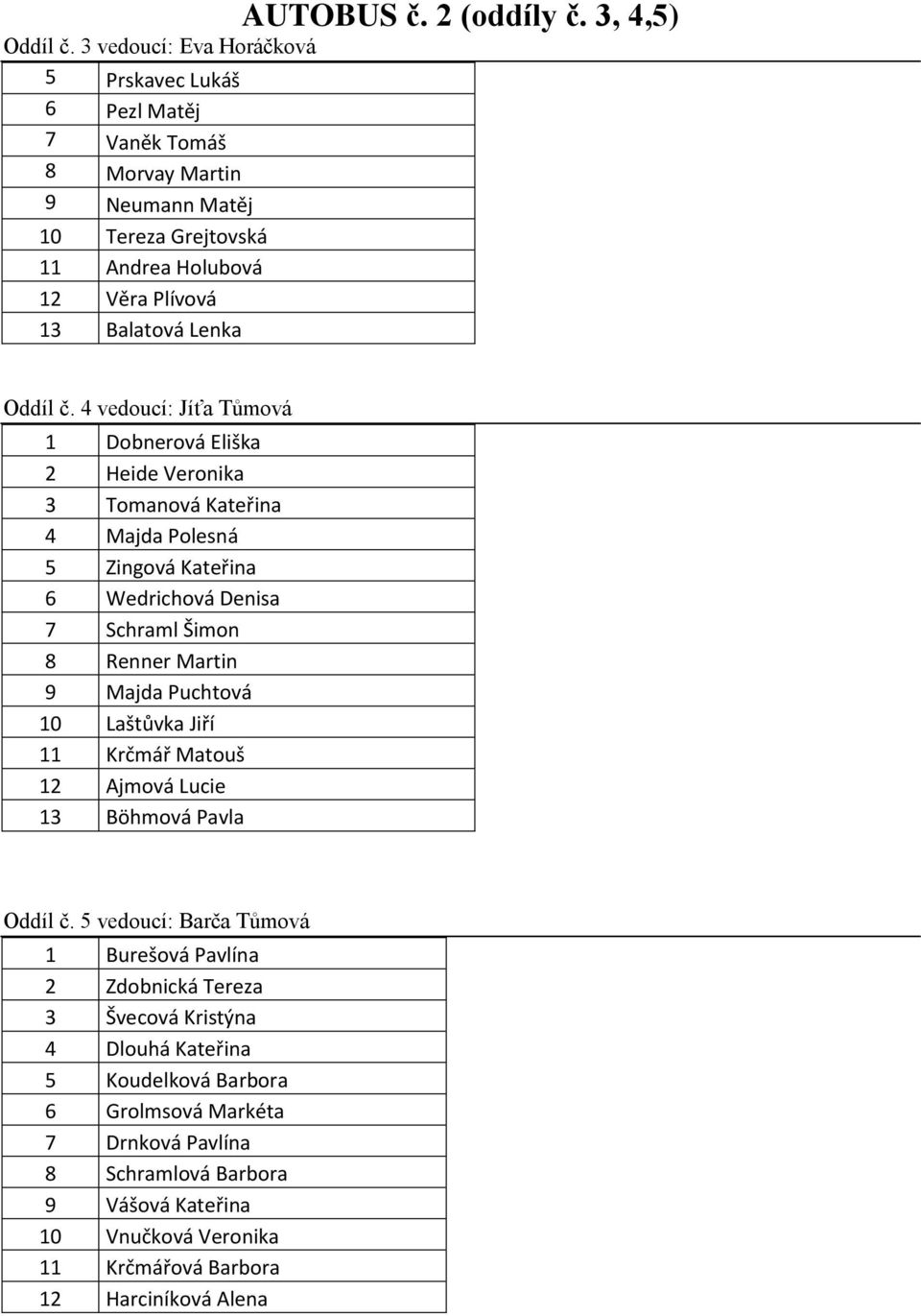 4 vedoucí: Jíťa Tůmová 1 Dobnerová Eliška 2 Heide Veronika 3 Tomanová Kateřina 4 Majda Polesná 5 Zingová Kateřina 6 Wedrichová Denisa 7 Schraml Šimon 8 Renner Martin 9 Majda Puchtová 10