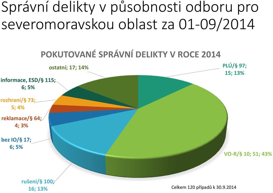 17; 14% PLÚ/ 97; 15; 13% rozhraní/ 73; 5; 4% reklamace/ 64; 4; 3% bez IO/