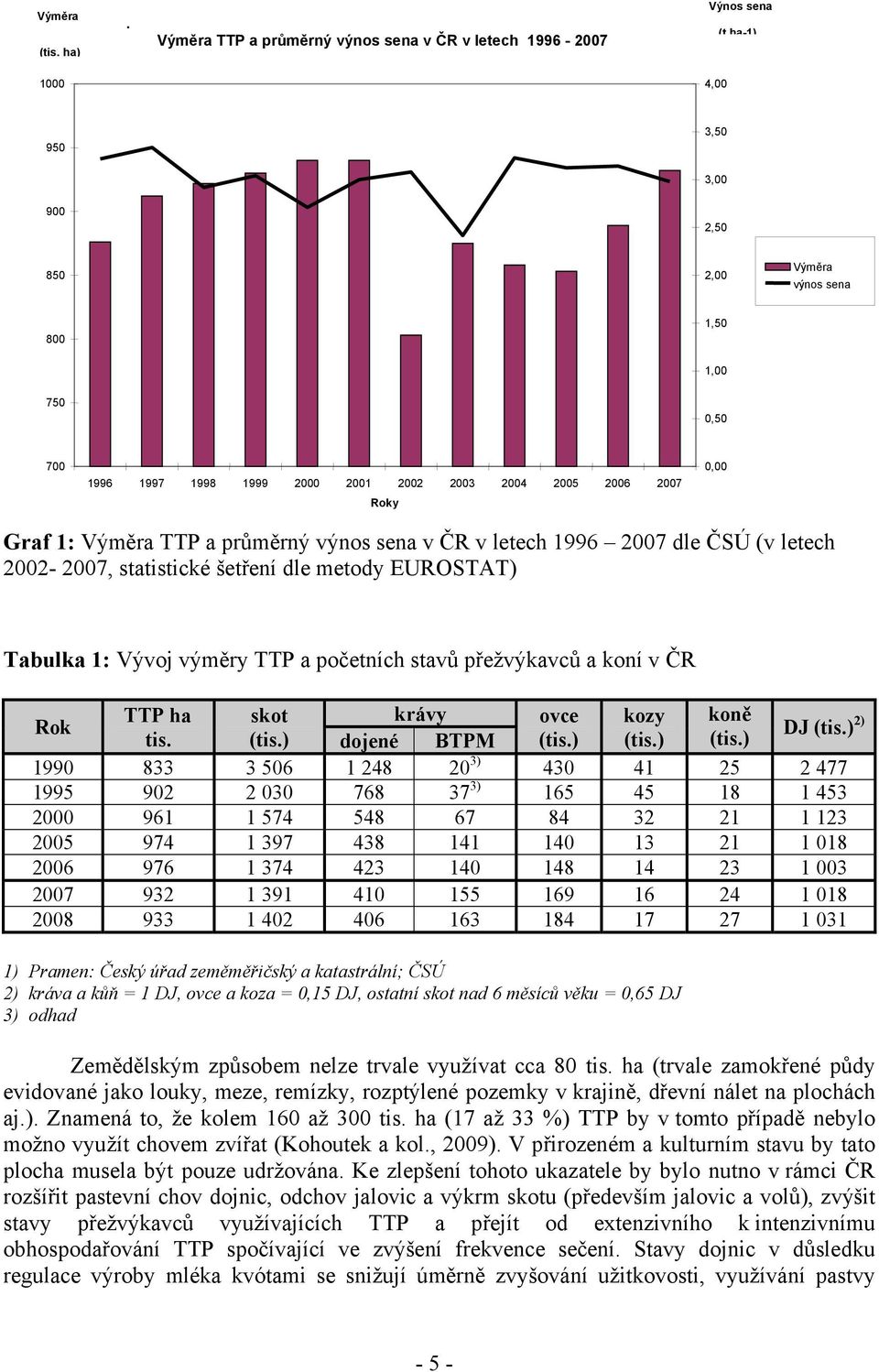 2003 2004 2005 2006 2007 Roky 0,00 Graf 1: Výměra TTP a průměrný výnos sena v ČR v letech 1996 2007 dle ČSÚ (v letech 2002-2007, statistické šetření dle metody EUROSTAT) Tabulka 1: Vývoj výměry TTP a