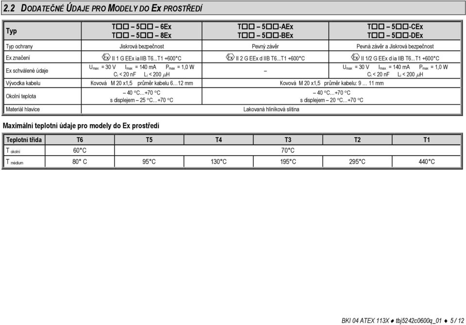 ..T1 +600 C Ex schválené údaje Umax = 30 V Imax = 140 ma Pmax = 1,0 W Ci < 20 nf Li < 200 H Vývodka kabelu Kovová M 20 x1,5 průměr kabelu 6 12 mm Kovová M 20 x1,5 průměr kabelu: 9 11 mm Okolní