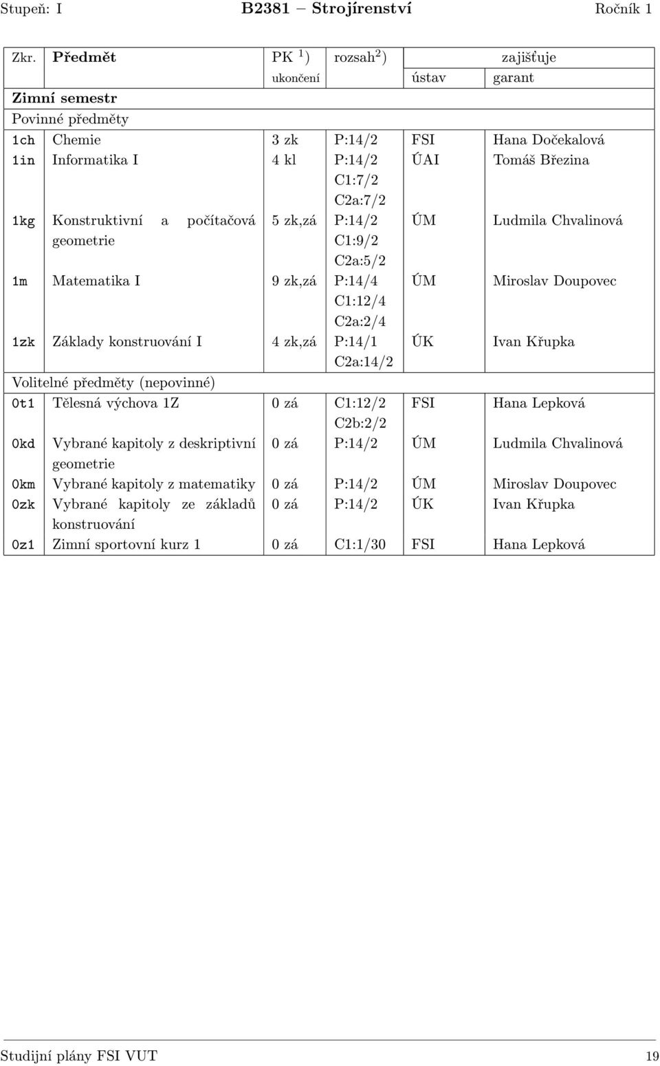 Konstruktivní a počítačová geometrie 5 zk,zá P:14/2 C1:9/2 C2a:5/2 ÚM Ludmila Chvalinová 1m Matematika I 9 zk,zá P:14/4 ÚM Miroslav Doupovec C1:12/4 C2a:2/4 1zk Základy konstruování I 4 zk,zá P:14/1