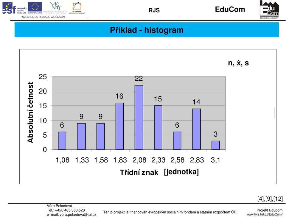 3 Histogram 0 1,08 1,33 1,58 1,83 2,08 2,33