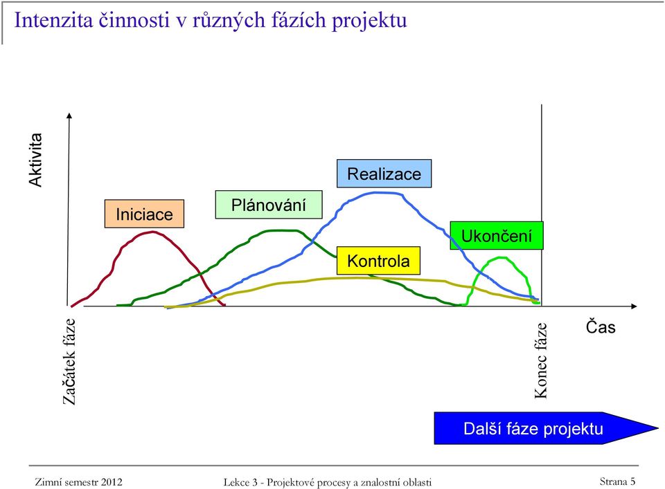 fáze Konec fáze Čas Další fáze projektu Zimní semestr