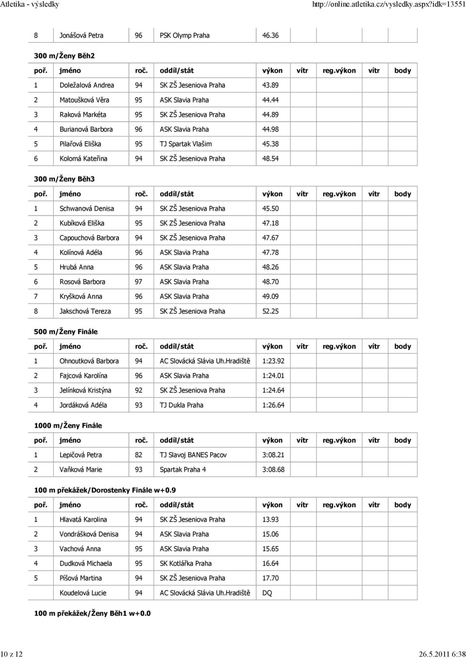 54 300 m/ženy Běh3 1 Schwanová Denisa 94 SK ZŠ Jeseniova Praha 45.50 2 Kubíková Eliška 95 SK ZŠ Jeseniova Praha 47.18 3 Capouchová Barbora 94 SK ZŠ Jeseniova Praha 47.