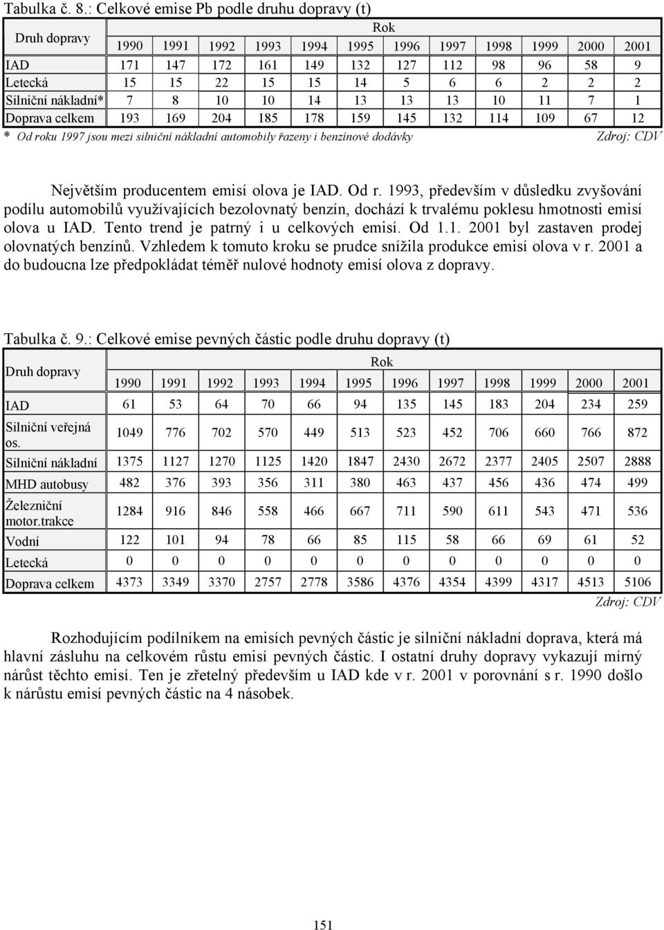 169 204 185 178 159 145 132 114 109 67 12 * Od roku 1997 jsou mezi silniční nákladní automobily řazeny i benzínové dodávky Největším producentem emisí olova je IAD. Od r. 1993, především v důsledku zvyšování podílu automobilů využívajících bezolovnatý benzín, dochází k trvalému poklesu hmotnosti emisí olova u IAD.