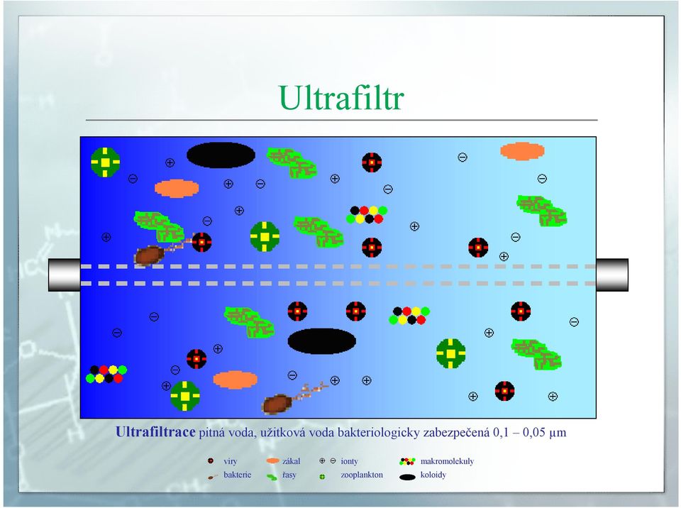 zabezpečená 0,1 0,05 µm viry bakterie