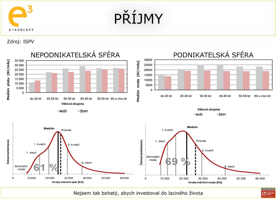 Věková skupina MUŽI ŽENY Medián Průměr 1. kvartil Medián Četnost zaměstnanců Minimální mzda 1. decil 1. kvartil 61 % 3. kvartil 9.