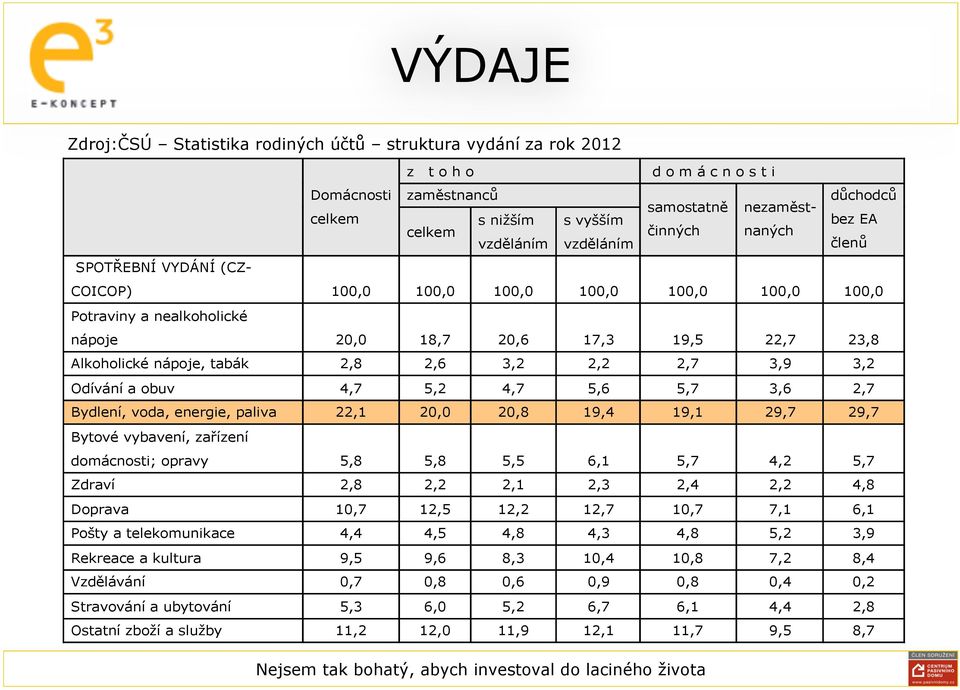 2,8 2,6 3,2 2,2 2,7 3,9 3,2 Odívání a obuv 4,7 5,2 4,7 5,6 5,7 3,6 2,7 Bydlení, voda, energie, paliva 22,1 20,0 20,8 19,4 19,1 29,7 29,7 Bytové vybavení, zařízení domácnosti; opravy 5,8 5,8 5,5 6,1