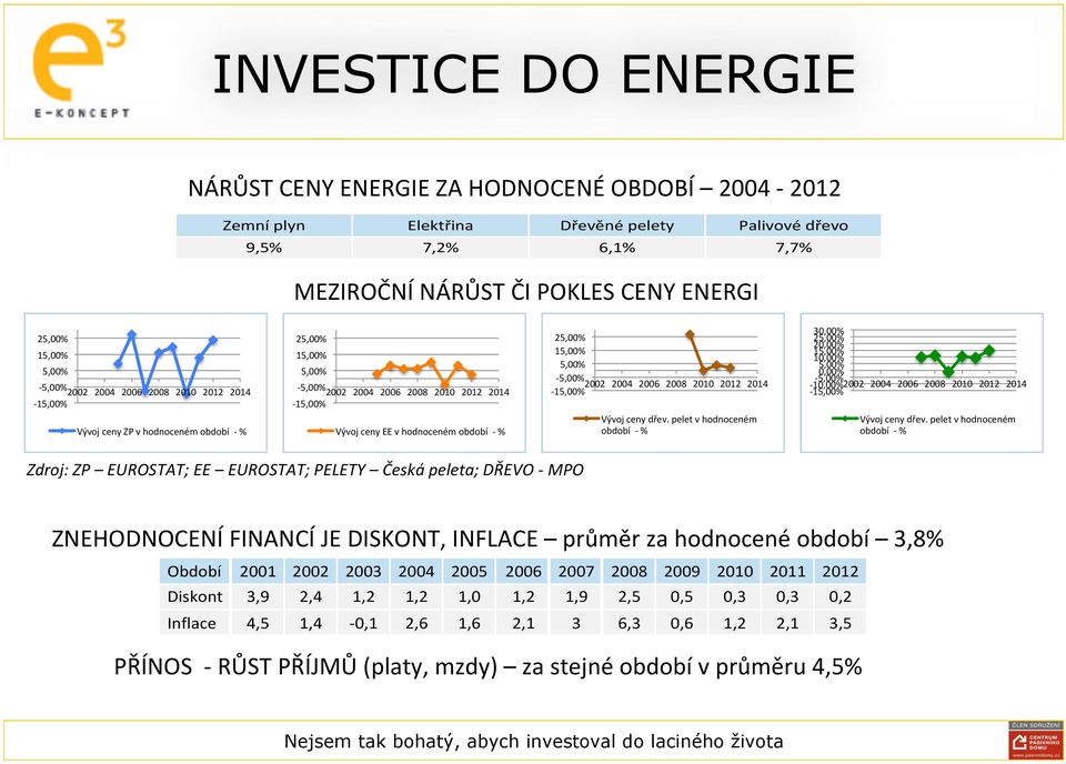 období - % 25,00% 15,00% 5,00% - 5,00% 2002 2004 2006 2008 2010 2012 2014-15,00% Vývoj ceny dřev.