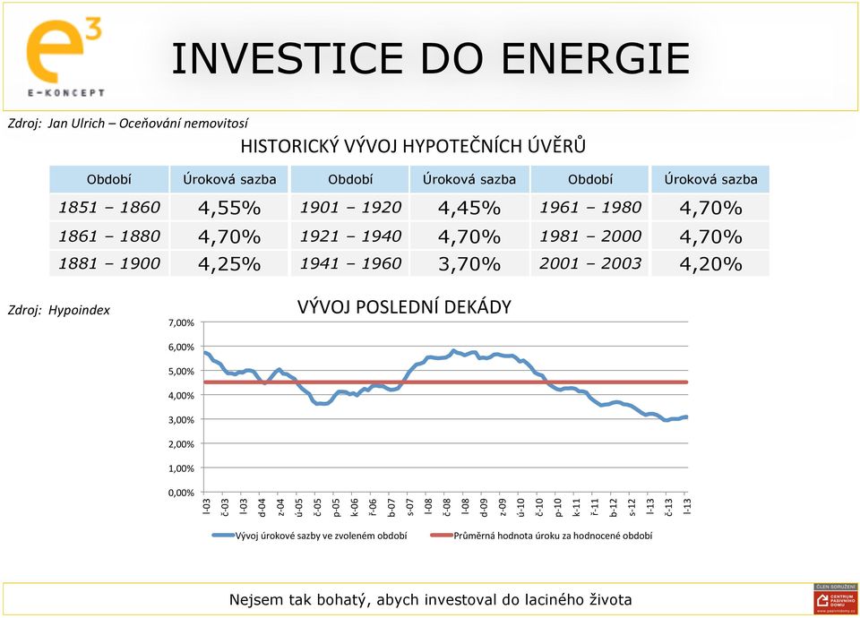 Hypoindex 7,00% 6,00% 5,00% 4,00% 3,00% 2,00% 1,00% VÝVOJ POSLEDNÍ DEKÁDY 0,00% l- 03 č- 03 l- 03 d- 04 z- 04 ú- 05 č- 05 p- 05 k- 06 ř- 06 b- 07 s- 07 l- 08